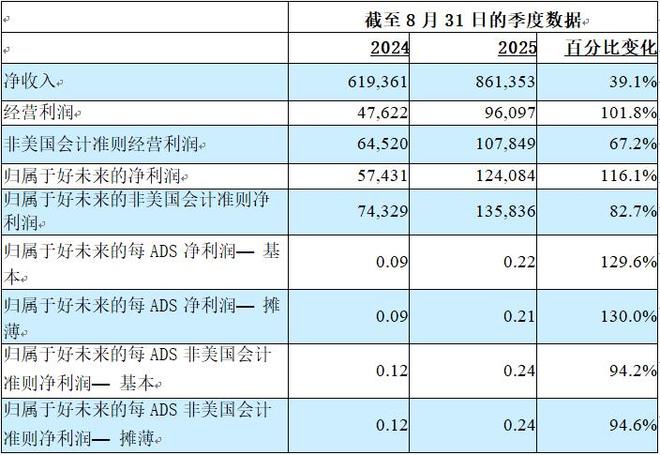好未来披露Q2财报：营收861亿美元净利润124亿美元